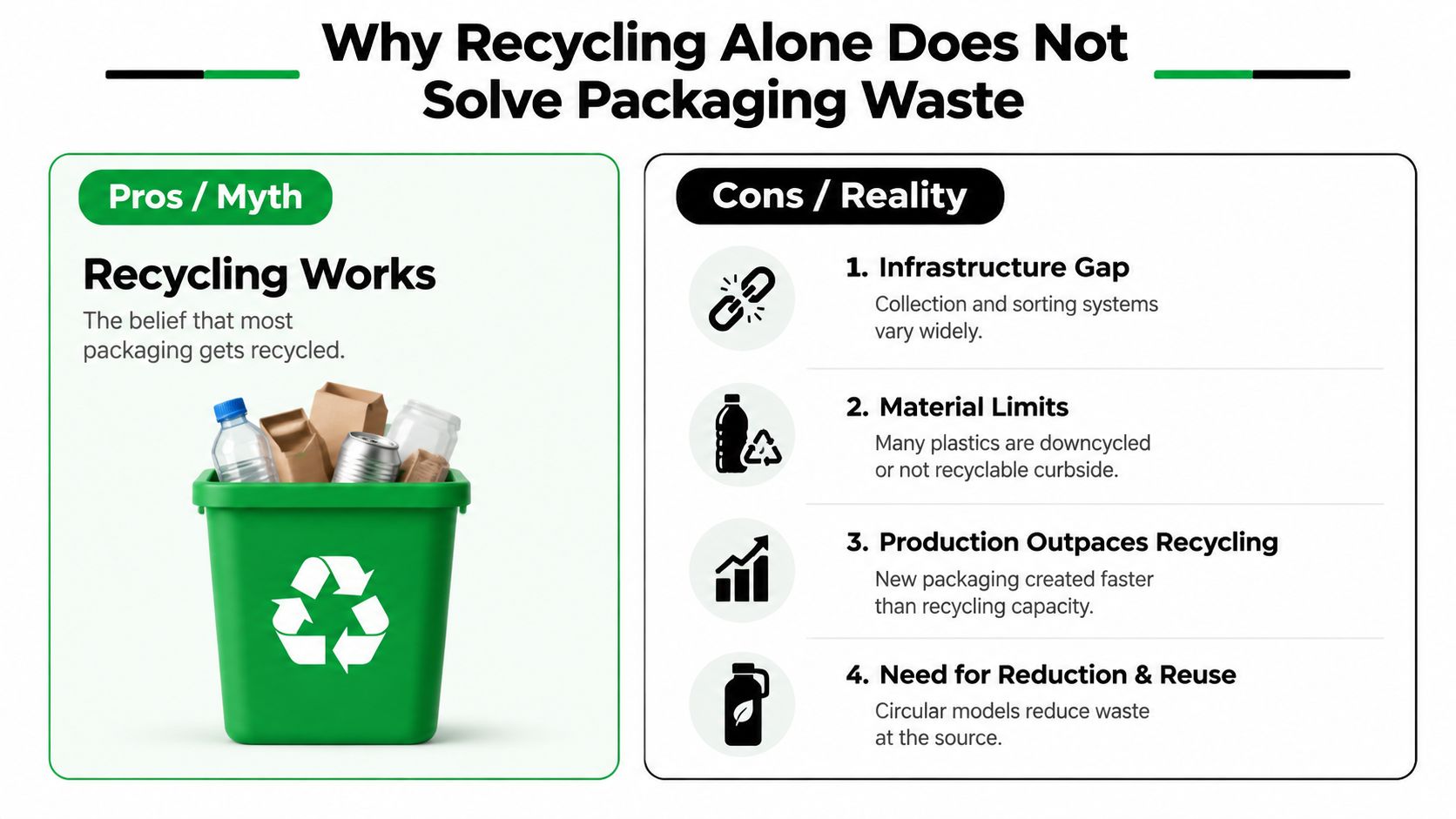 An infographic showing that recycling alone is not enough to solve global packaging waste problems.
