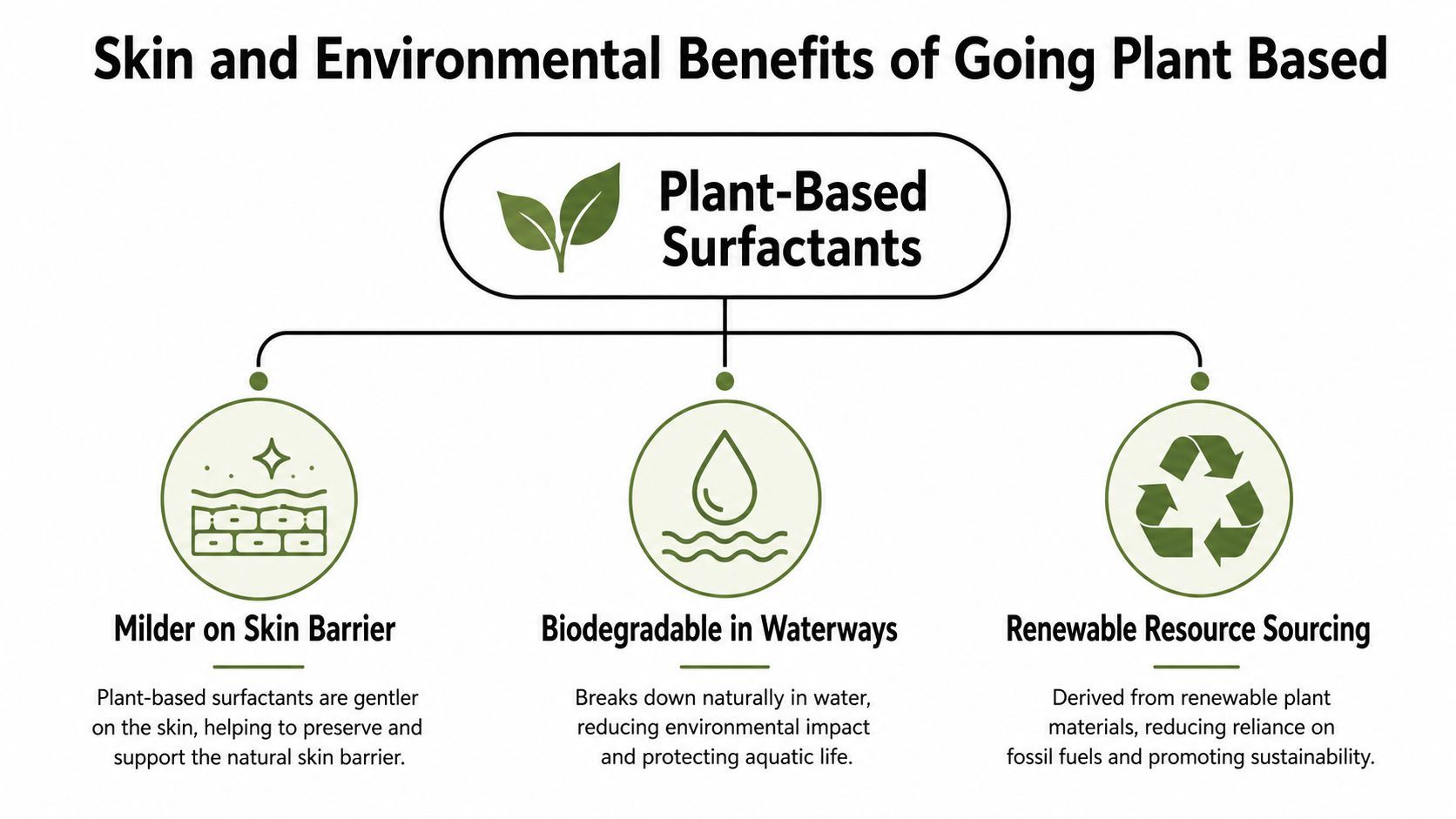 An infographic illustrating the skin and environmental benefits of using plant-based surfactants in personal care products.