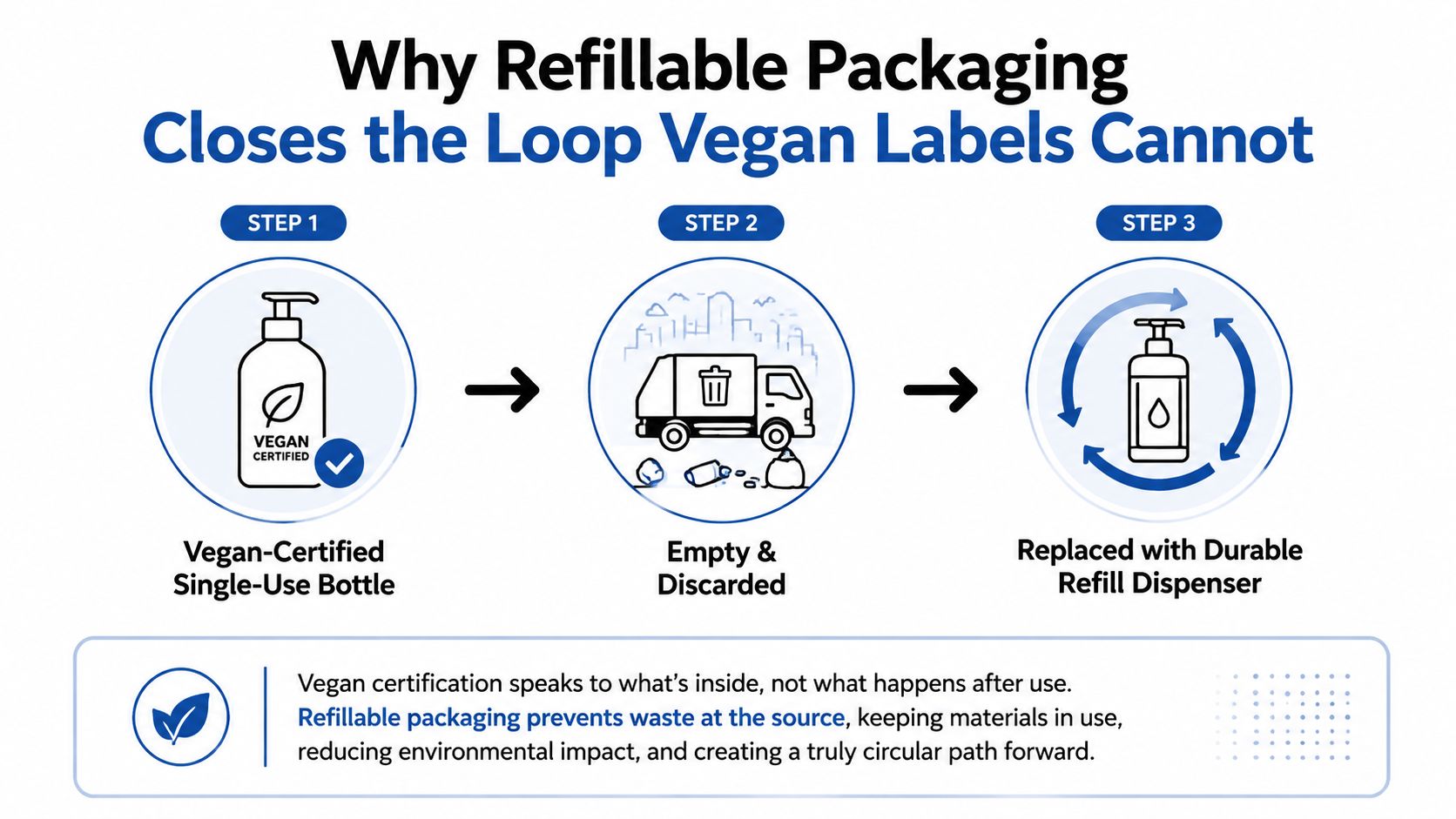 An infographic showing that refillable packaging reduces waste compared to single-use vegan certified plastic bottles.