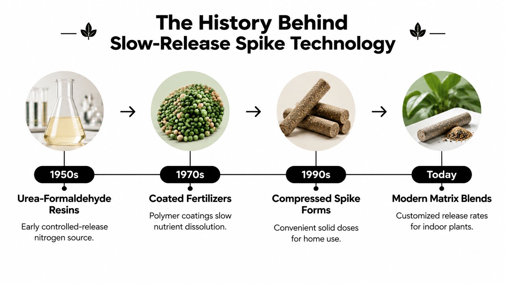 A timeline graphic illustrating the evolution of slow-release fertilizer spike technology from the 1950s to today.
