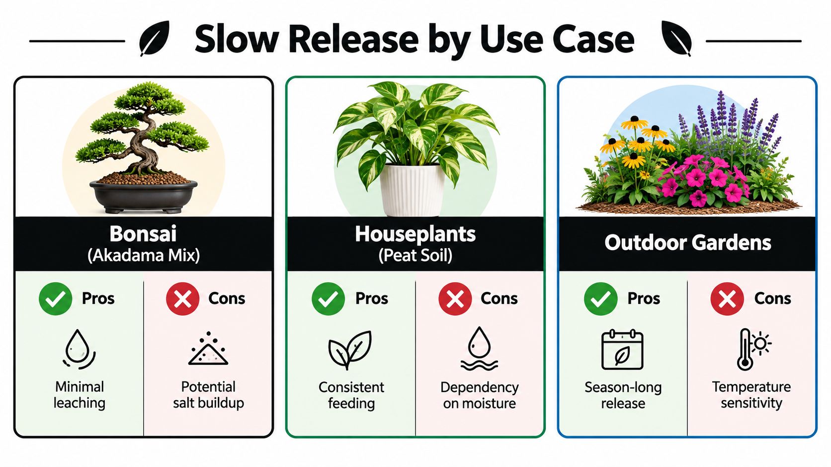 A comparison chart showing the pros and cons of slow release fertilizer for bonsai, houseplants, and outdoor gardens.