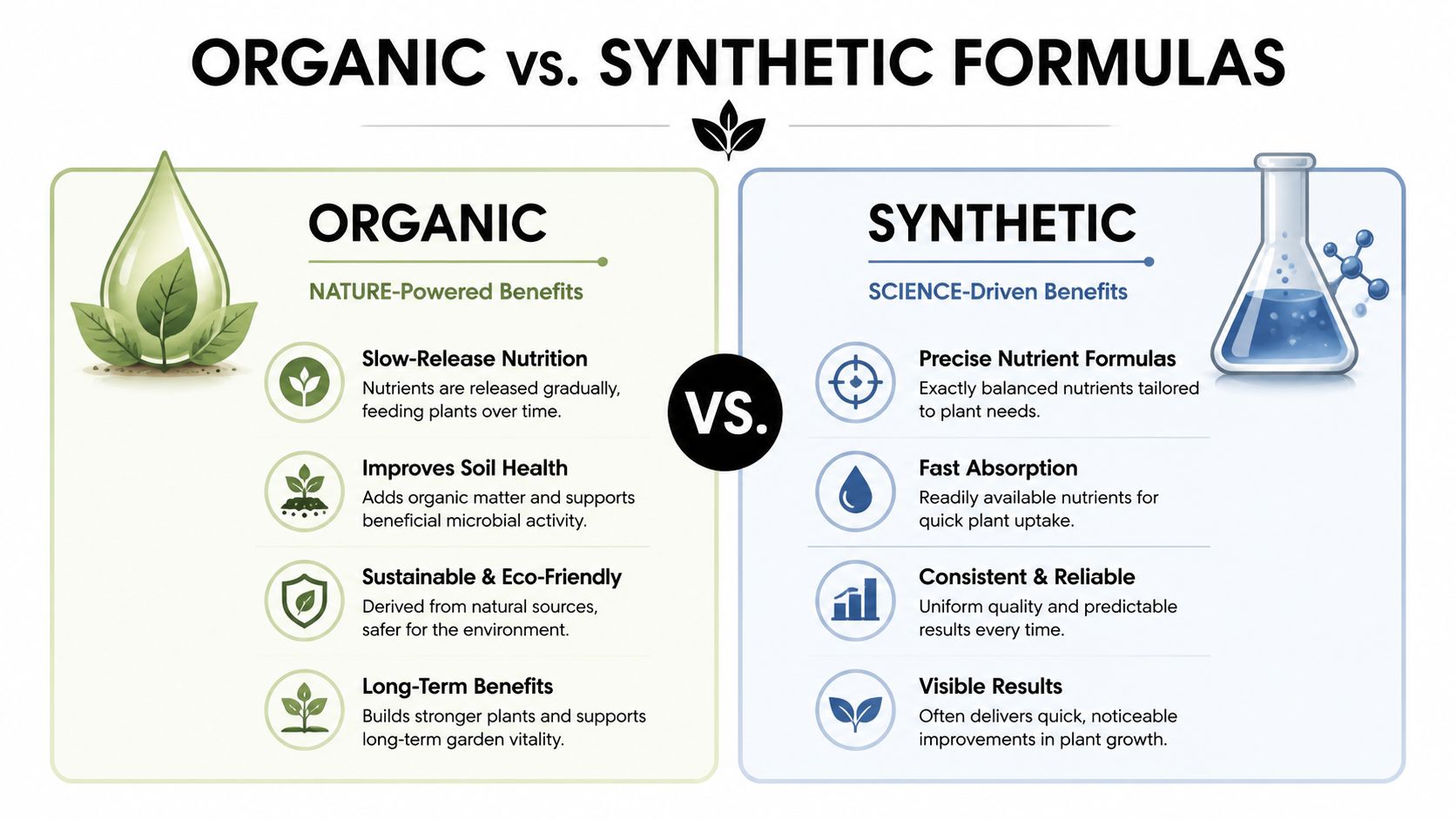 A comparison chart showing the benefits of organic versus synthetic formulas for plant growth and nutrition.