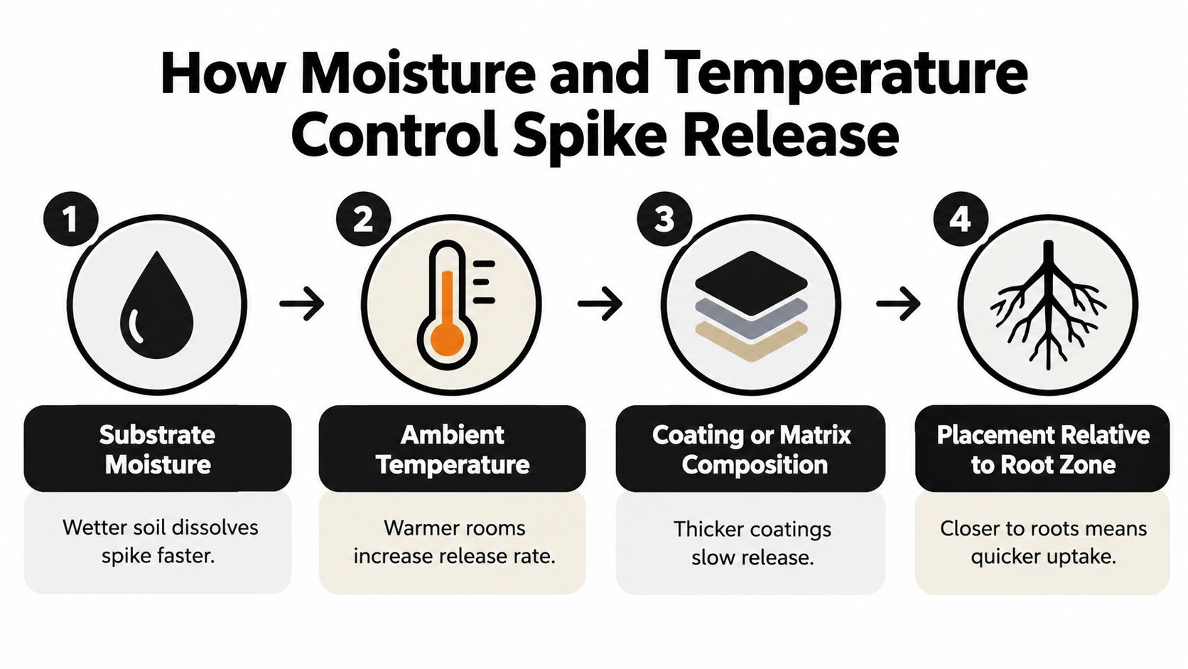 A diagram illustrating how substrate moisture, ambient temperature, coating, and root proximity affect plant food spike release.