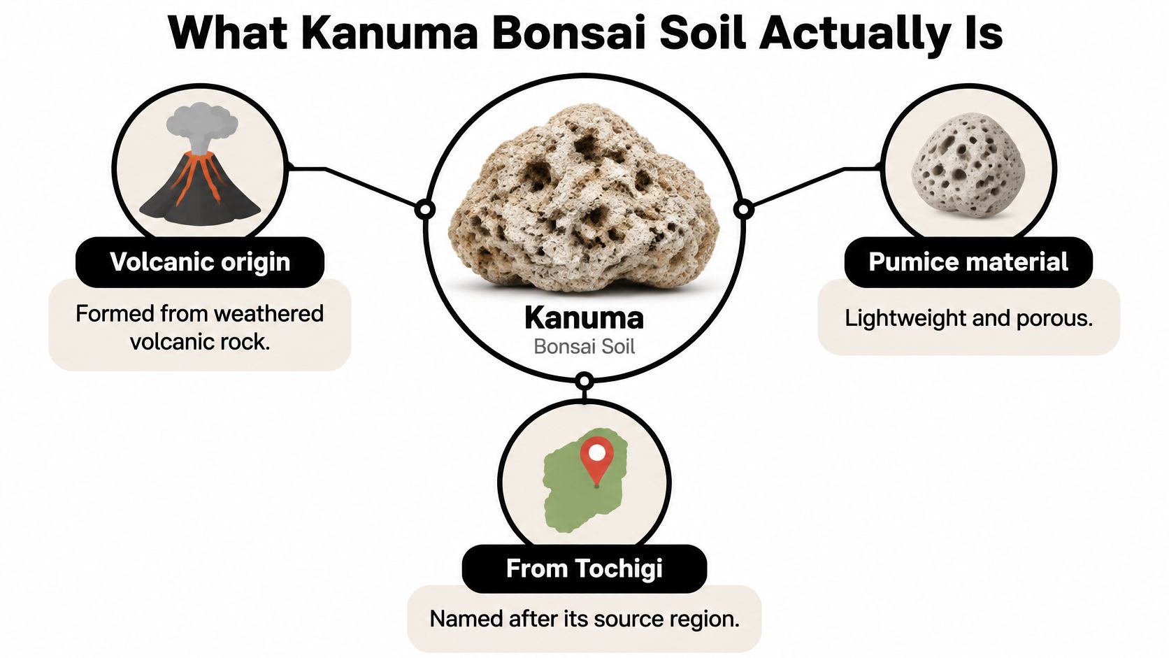 A diagram explaining Kanuma bonsai soil with its volcanic origin, pumice-like porous material, and Tochigi region source.