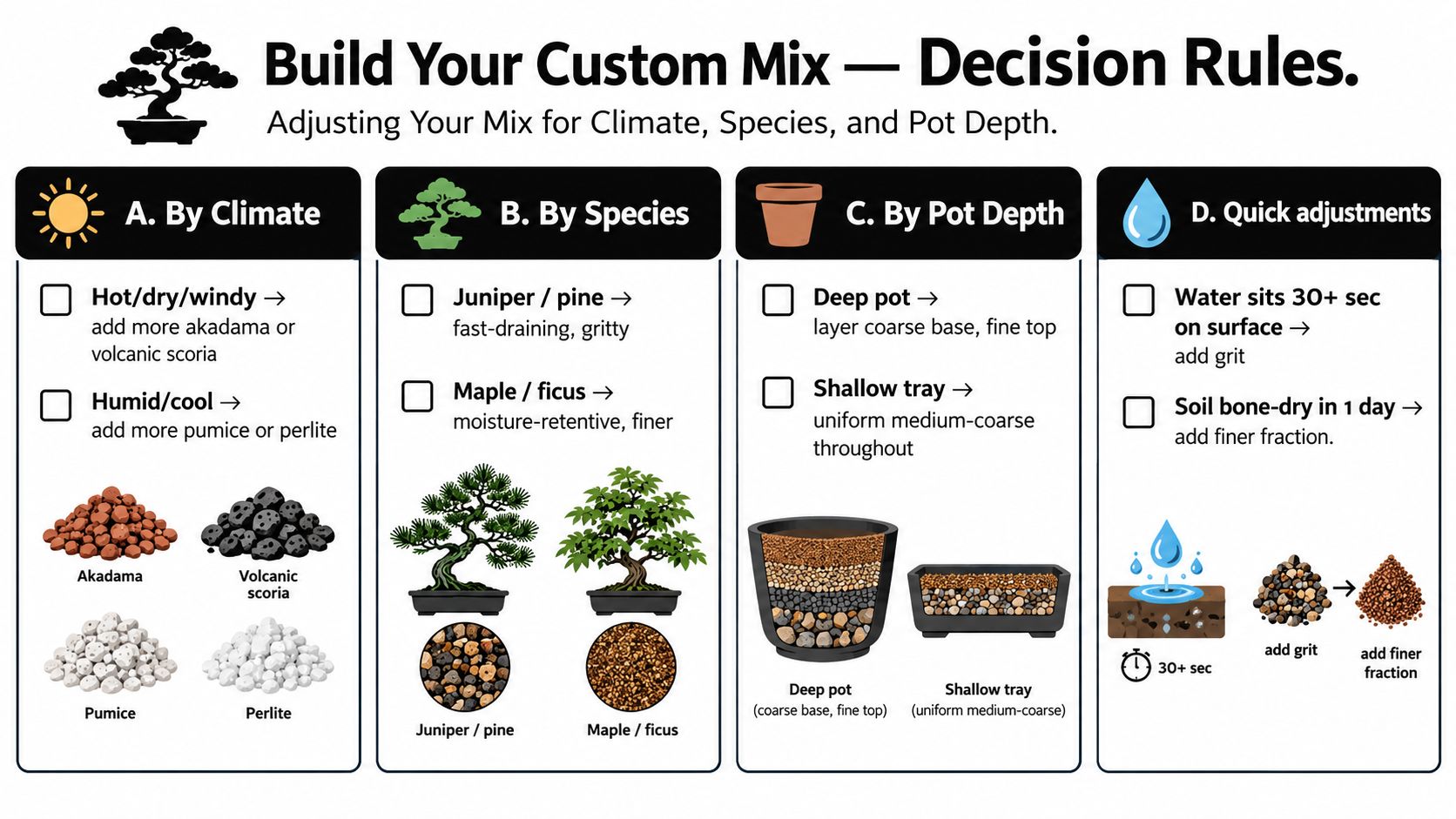 A decision chart showing how to customize bonsai soil mixtures based on climate, species, and pot depth.