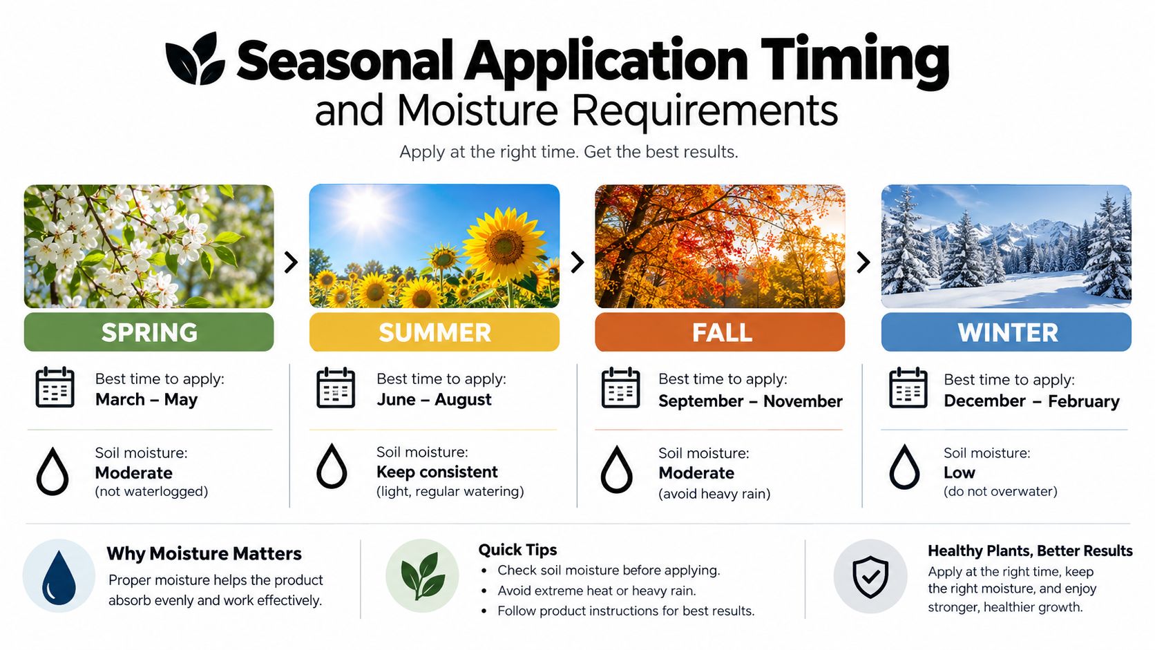 An infographic showing the ideal seasonal application timing and soil moisture requirements for plant fertilizer application.