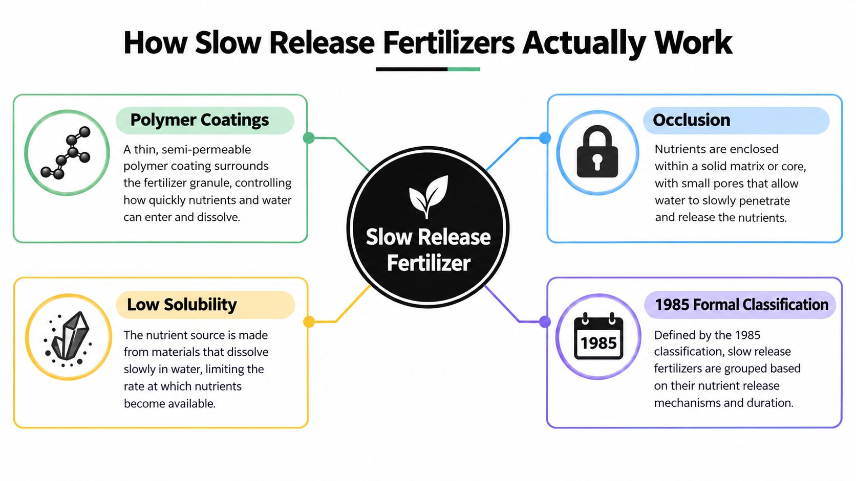 A diagram illustrating four primary mechanisms behind how slow release fertilizers function and their 1985 classification.