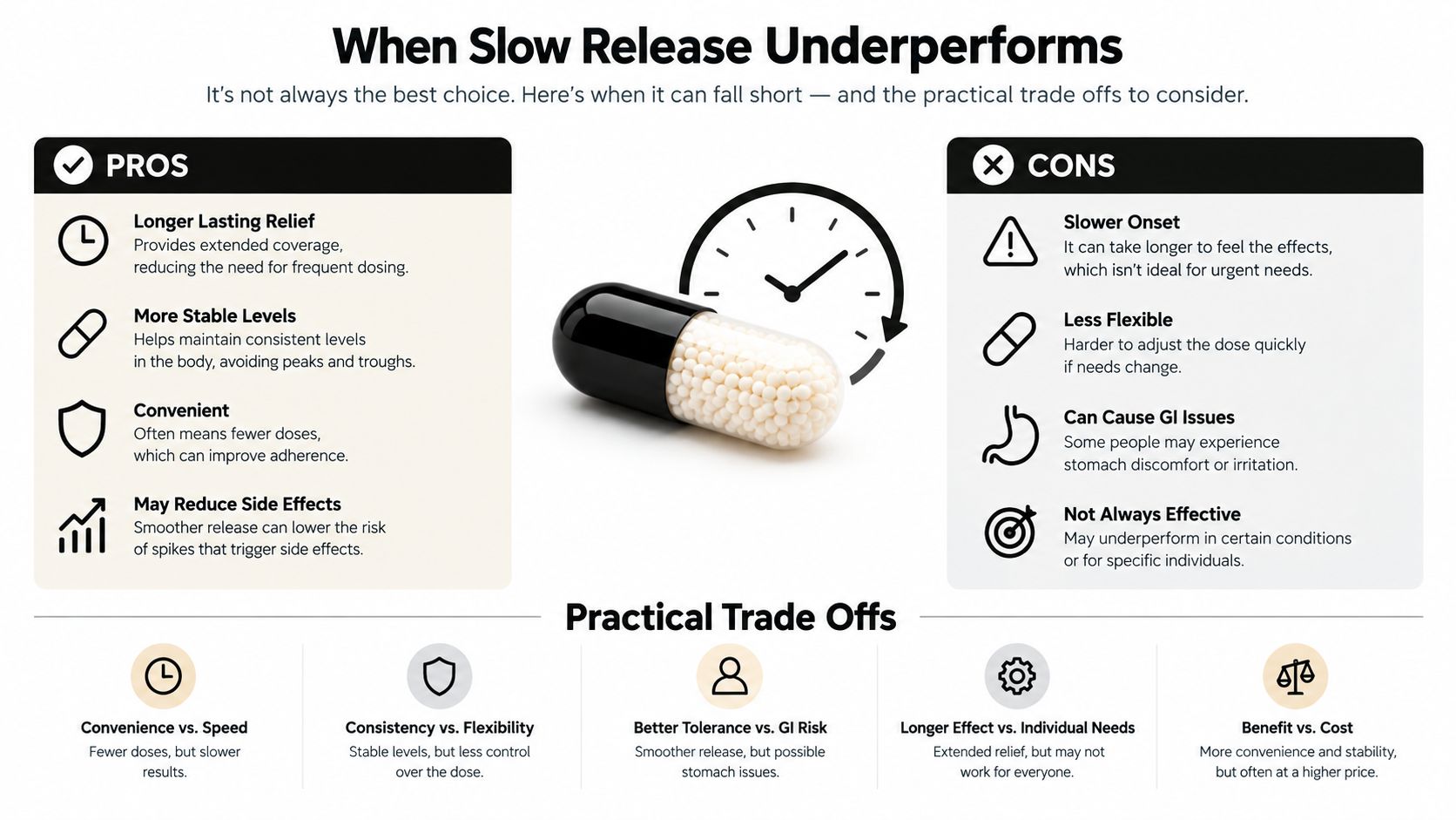 An infographic detailing the pros, cons, and practical trade-offs of using slow-release medications for patient treatment.