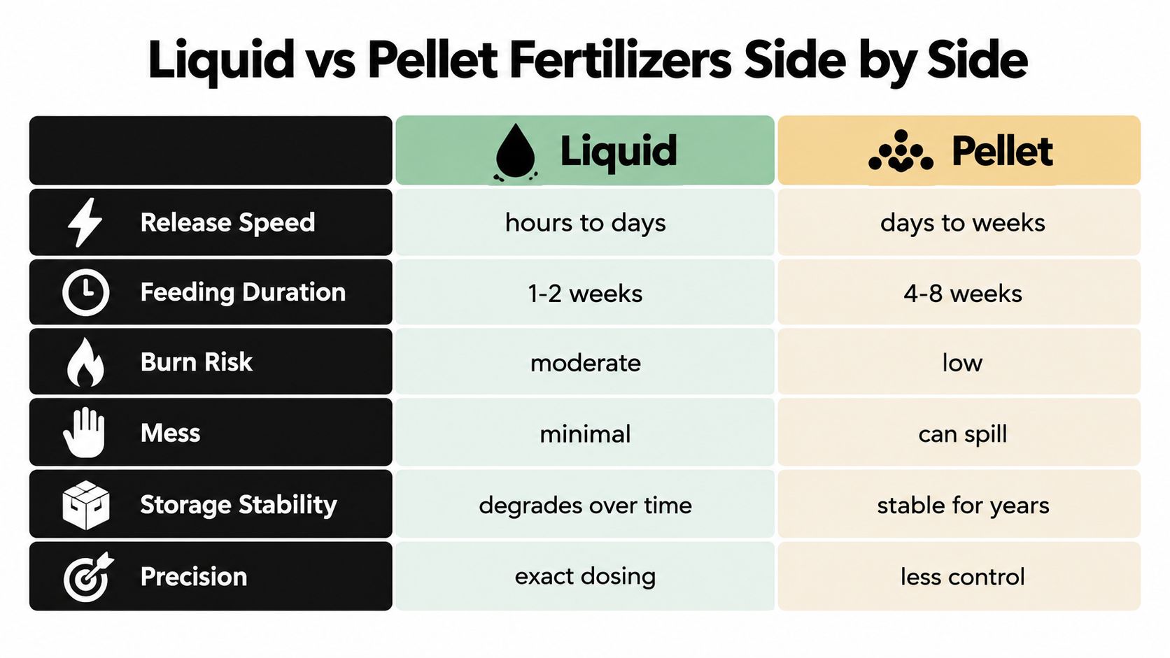 A comparison chart showing the differences between liquid and pellet fertilizers regarding speed, duration, risk, and stability.