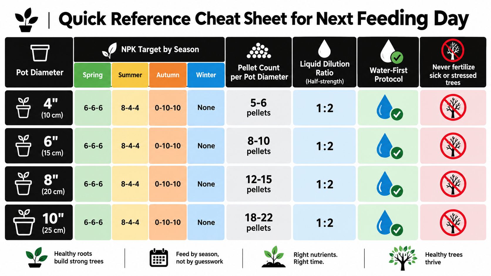 A bonsai fertilizer quick reference chart detailing NPK ratios, pellet amounts, and dilution instructions by pot size.
