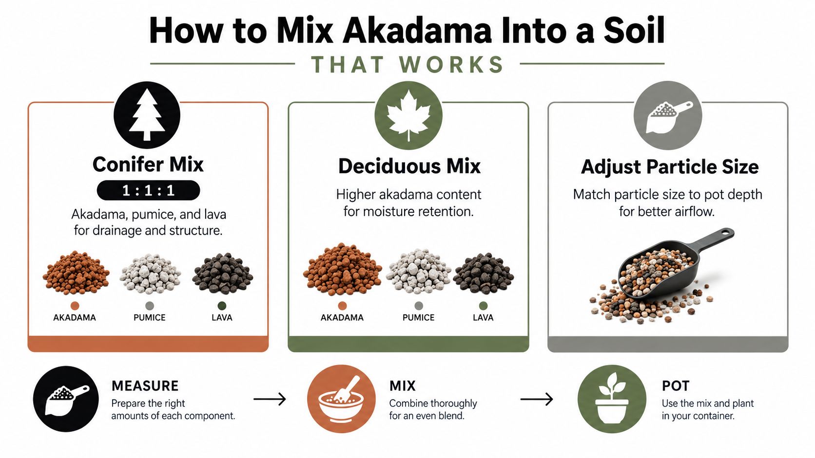 An infographic showing instructions on how to mix akadama with other soil components for bonsai trees.