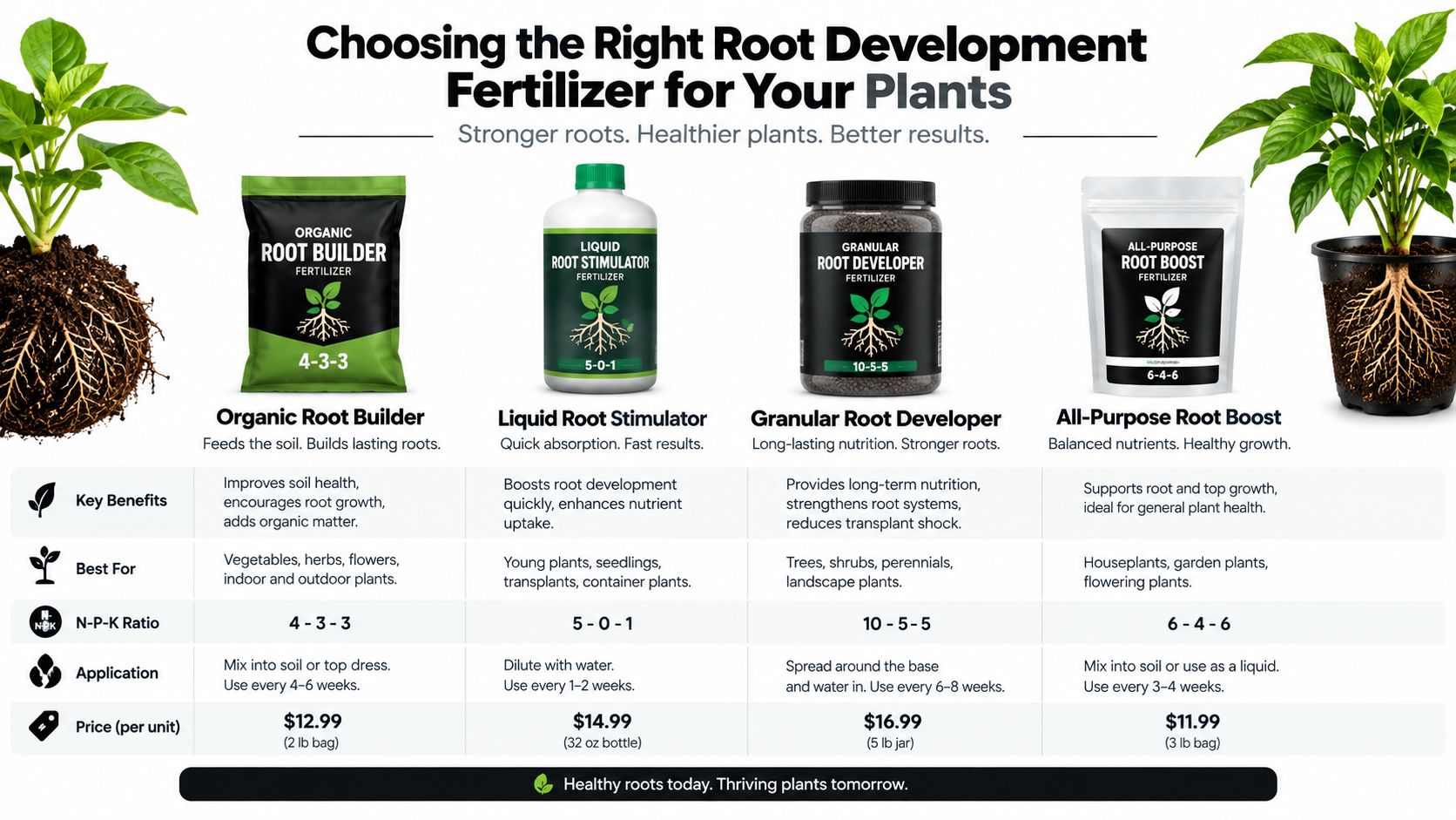 A comparison chart of four different root development fertilizers showing their benefits, ingredients, and pricing.