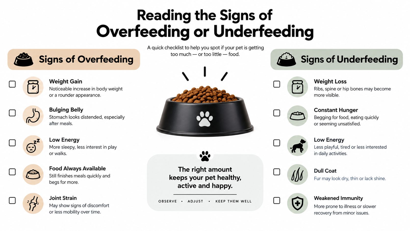 An infographic checklist comparing signs of overfeeding and underfeeding in pets to ensure health and vitality.