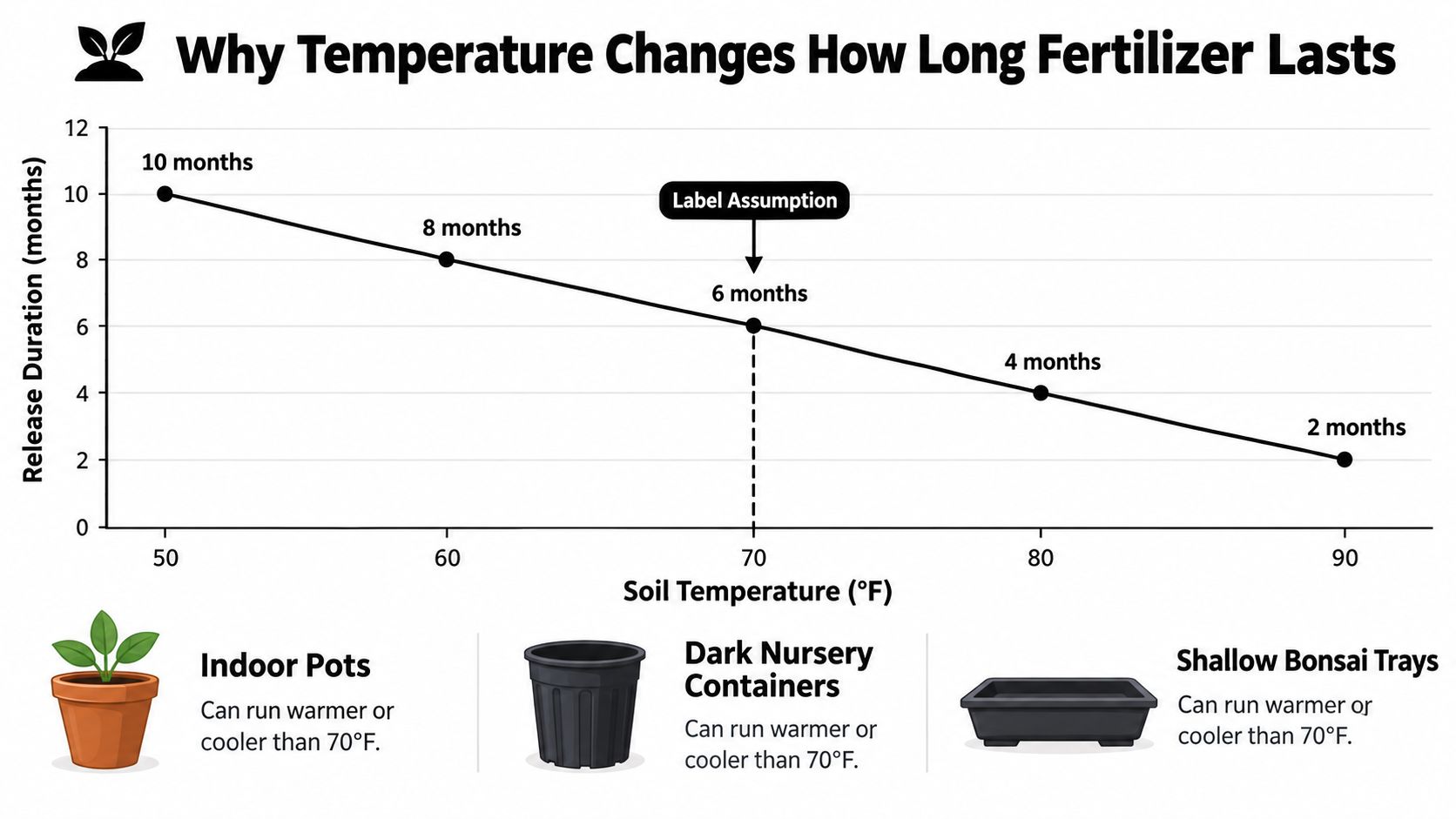 Line graph showing how increasing soil temperatures significantly decrease the release duration of slow-release fertilizer products.