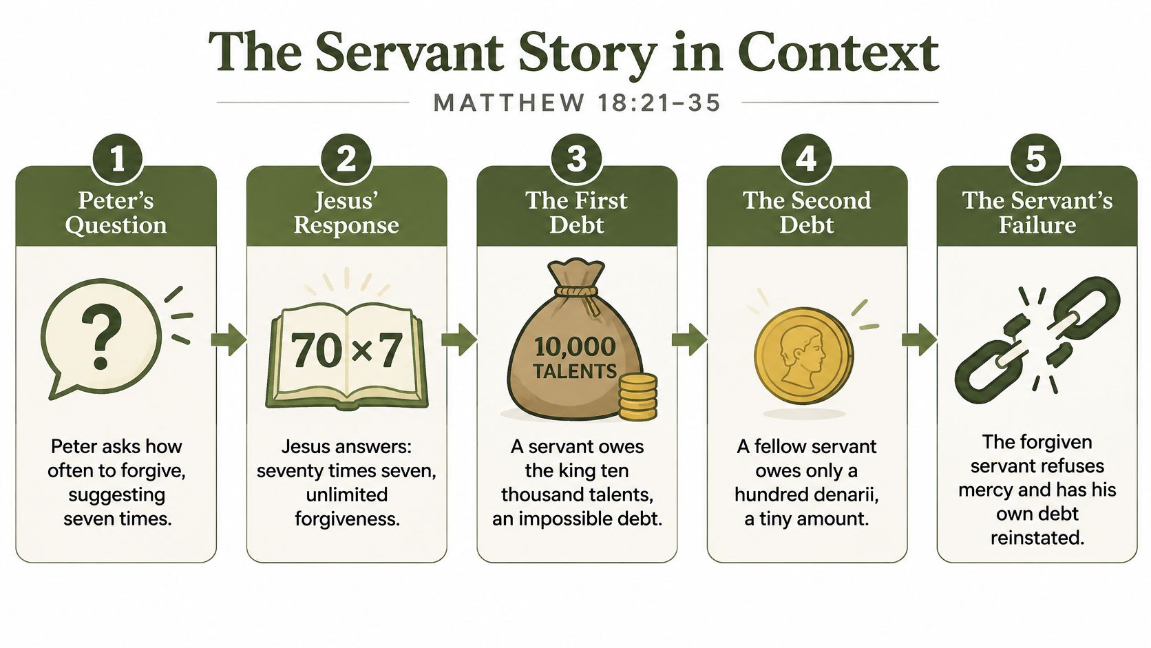 An infographic titled The Servant Story in Context explaining the biblical parable of forgiveness from Matthew 18.