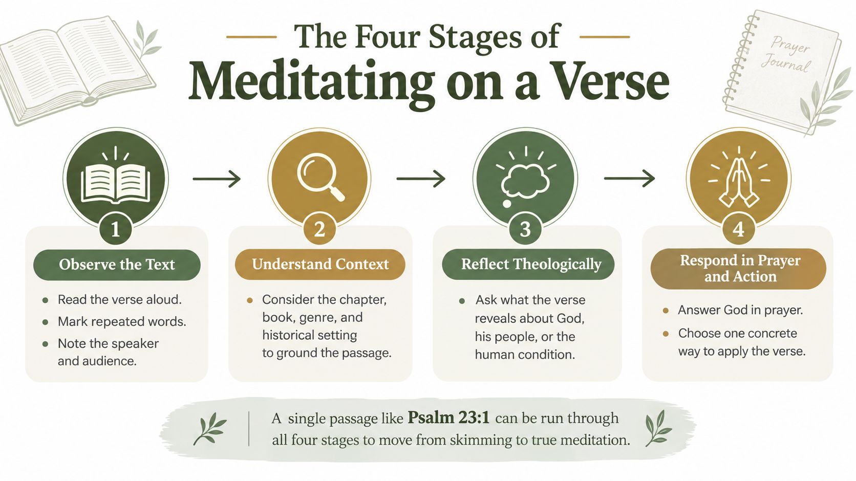 An infographic titled The Four Stages of Meditating on a Verse, illustrating steps for scripture study.