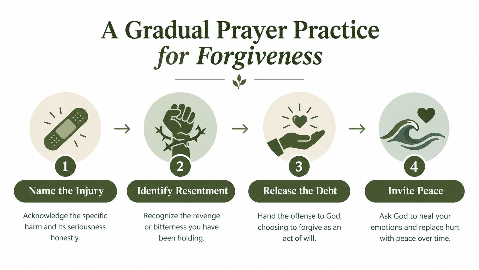 A diagram illustrating a four-step gradual prayer practice for achieving forgiveness with icons and descriptive text.