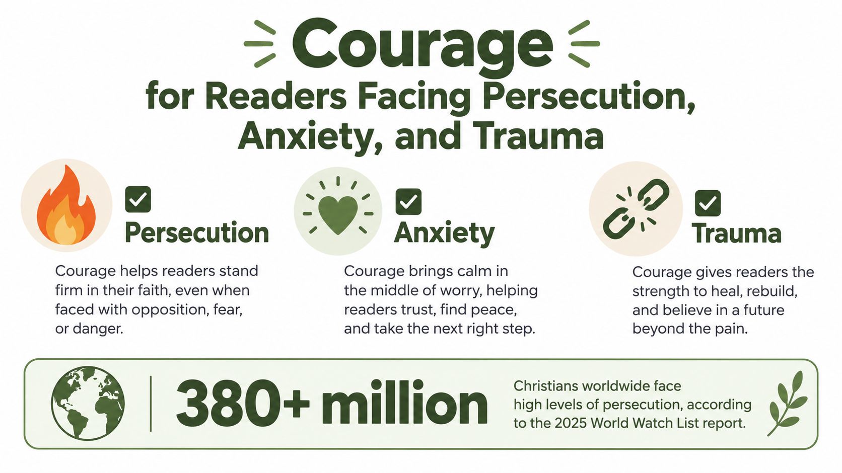 An infographic titled Courage describing how faith helps overcome persecution, anxiety, and trauma for 380 million Christians.