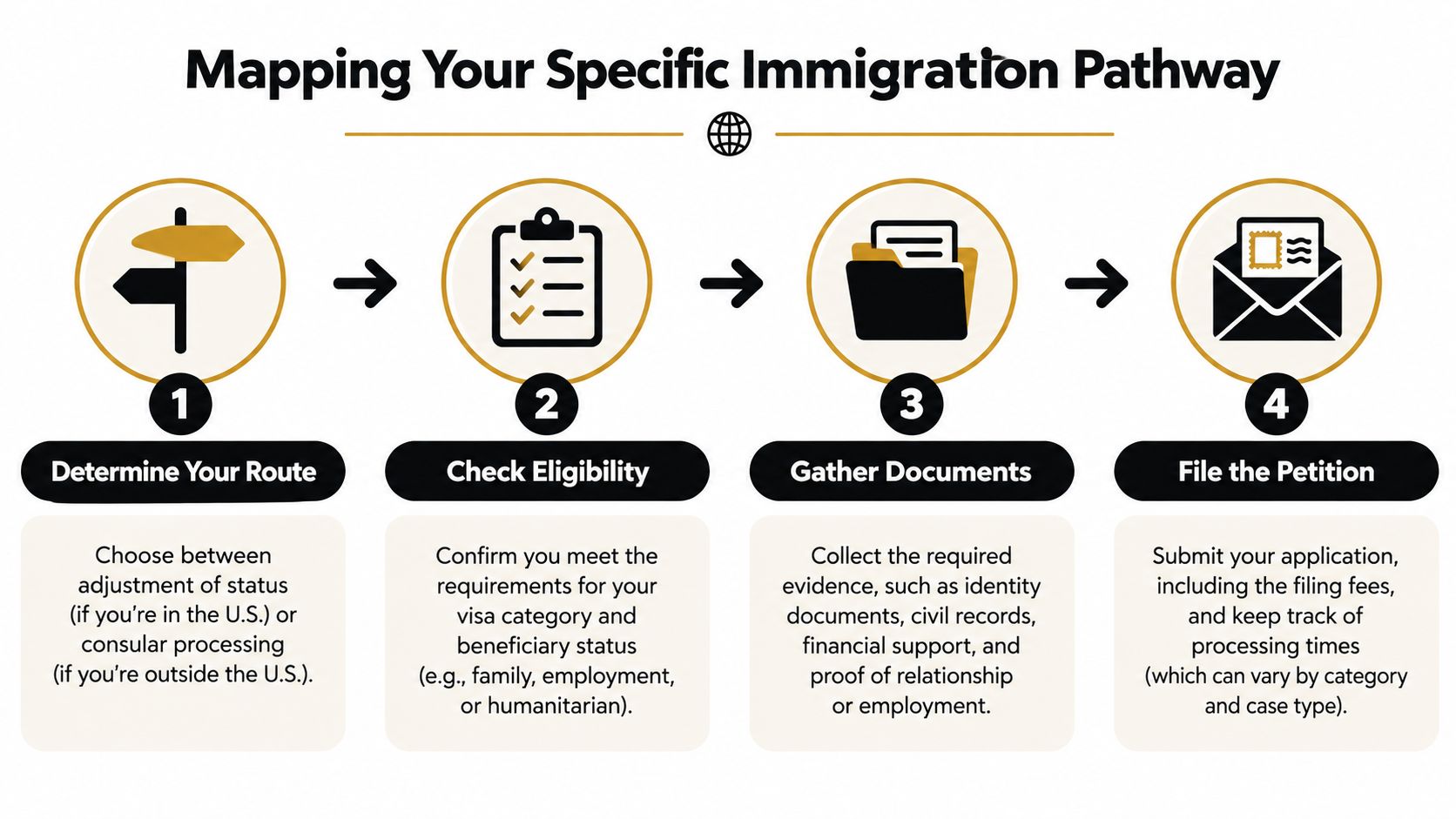 A four-step infographic illustrating the process of mapping a specific immigration pathway for visa applicants.