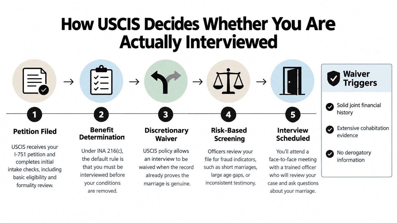 A flowchart explaining the USCIS process for determining if an I-751 marriage interview is required.