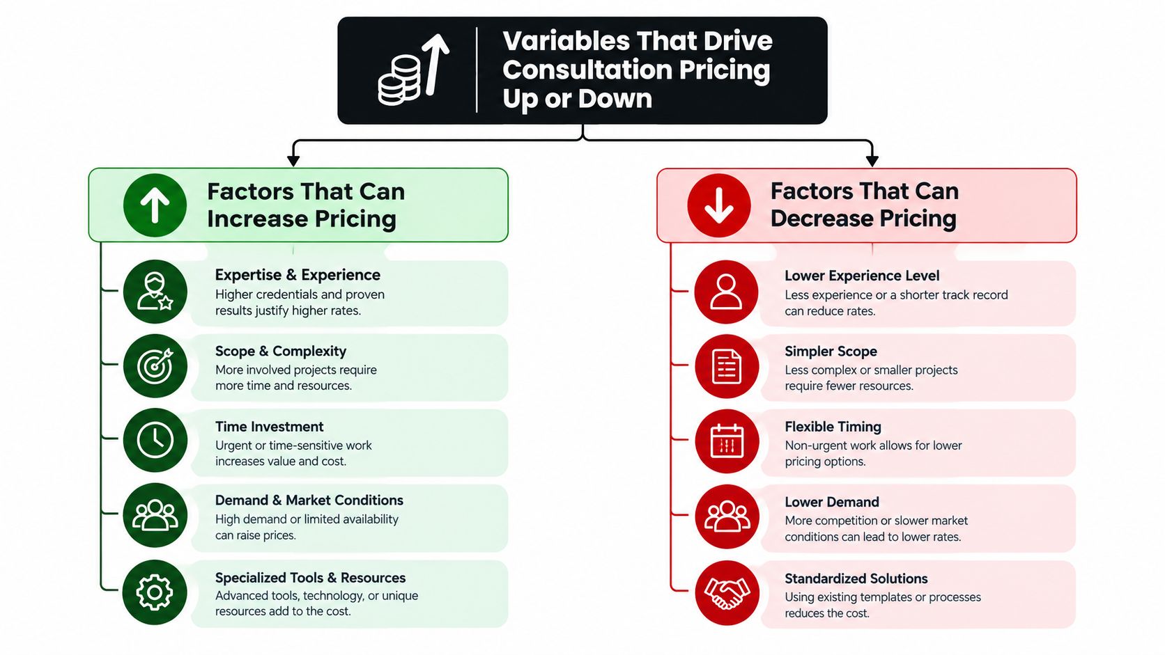 A diagram comparing factors that increase or decrease consultation pricing, including experience, scope, and market demand.
