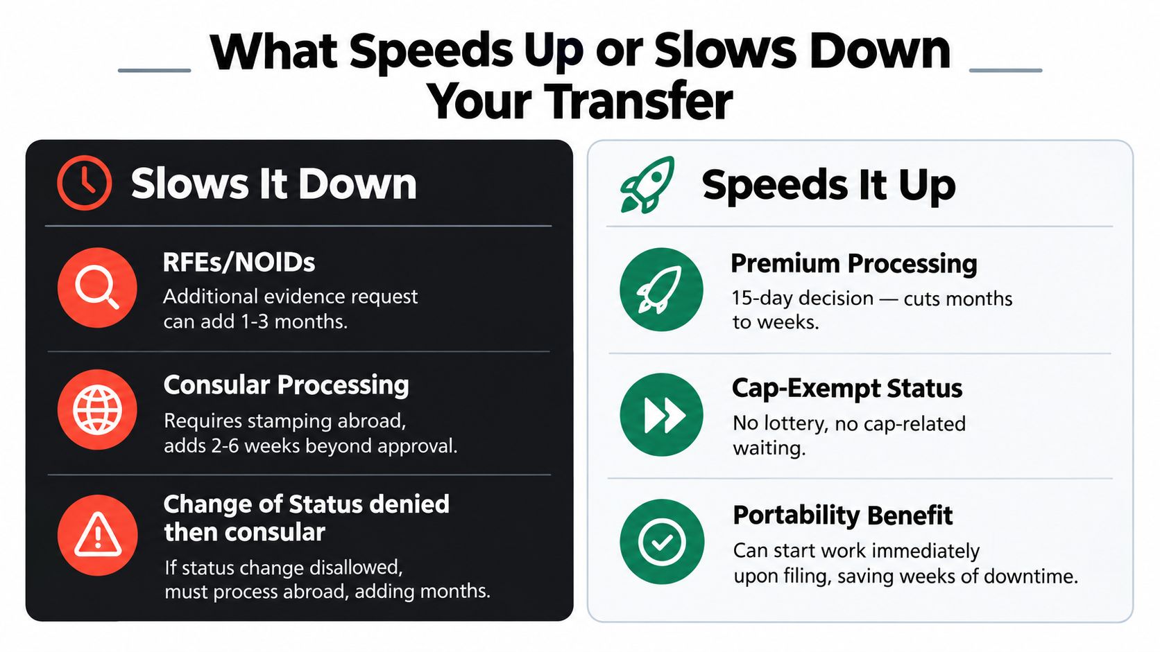 A graphic table comparing factors that either slow down or speed up the H1B visa transfer process.
