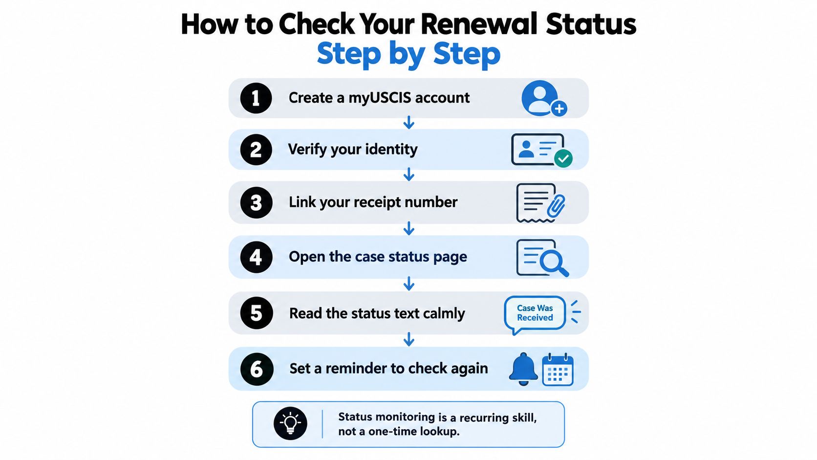A step-by-step guide showing how to check your immigration renewal status online via a myUSCIS account.