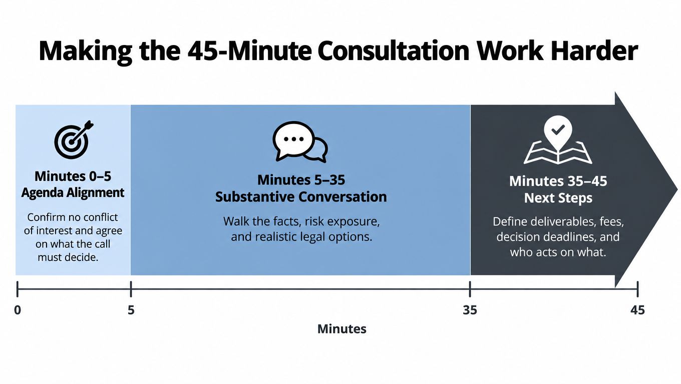 A timeline graphic showing how to structure a professional 45-minute legal consultation for maximum efficiency.