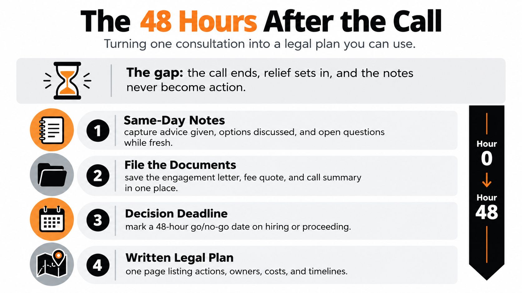 An infographic titled The 48 Hours After the Call outlining four steps for a legal plan.