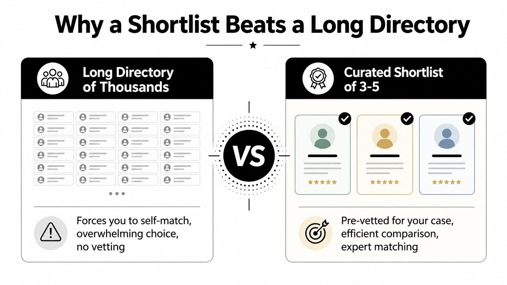 A comparison graphic showing why a curated shortlist of professionals is better than a long, overwhelming directory.