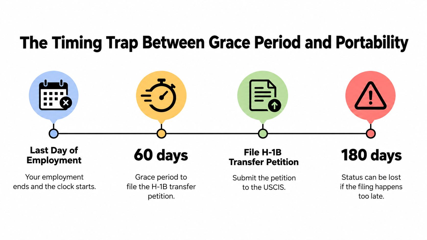 A timeline graphic illustrating the H-1B transfer process, starting from the last day of employment through the 60-day grace period.