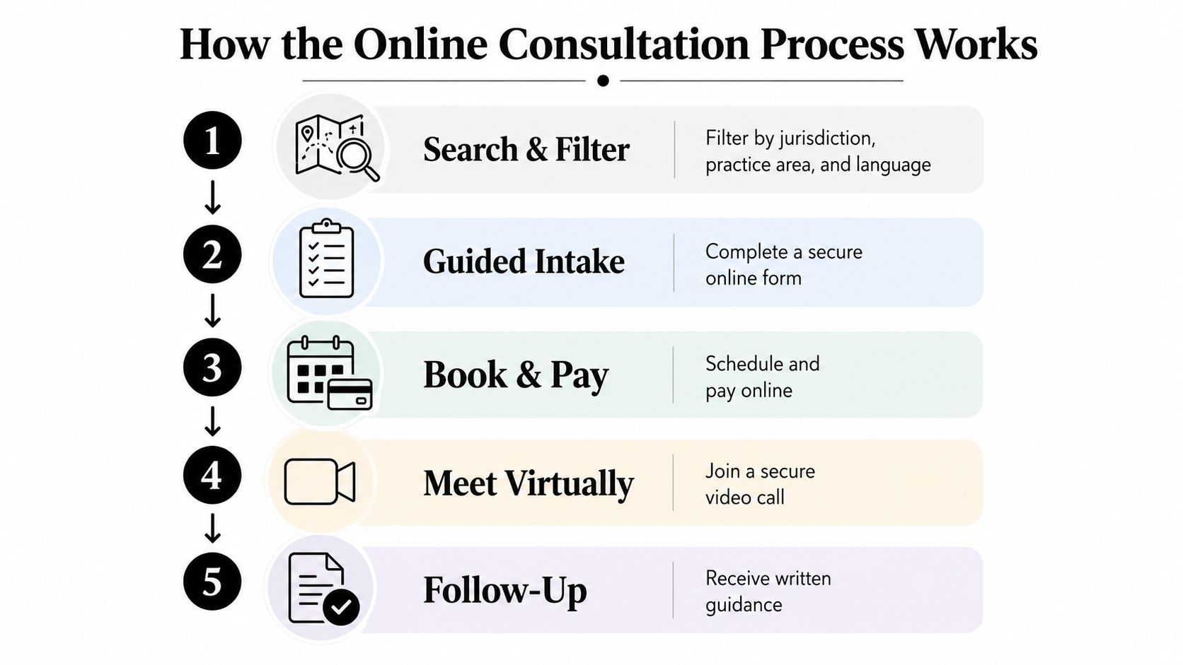 A flowchart showing the five steps of the online lawyer consultation process, from searching to follow-up.