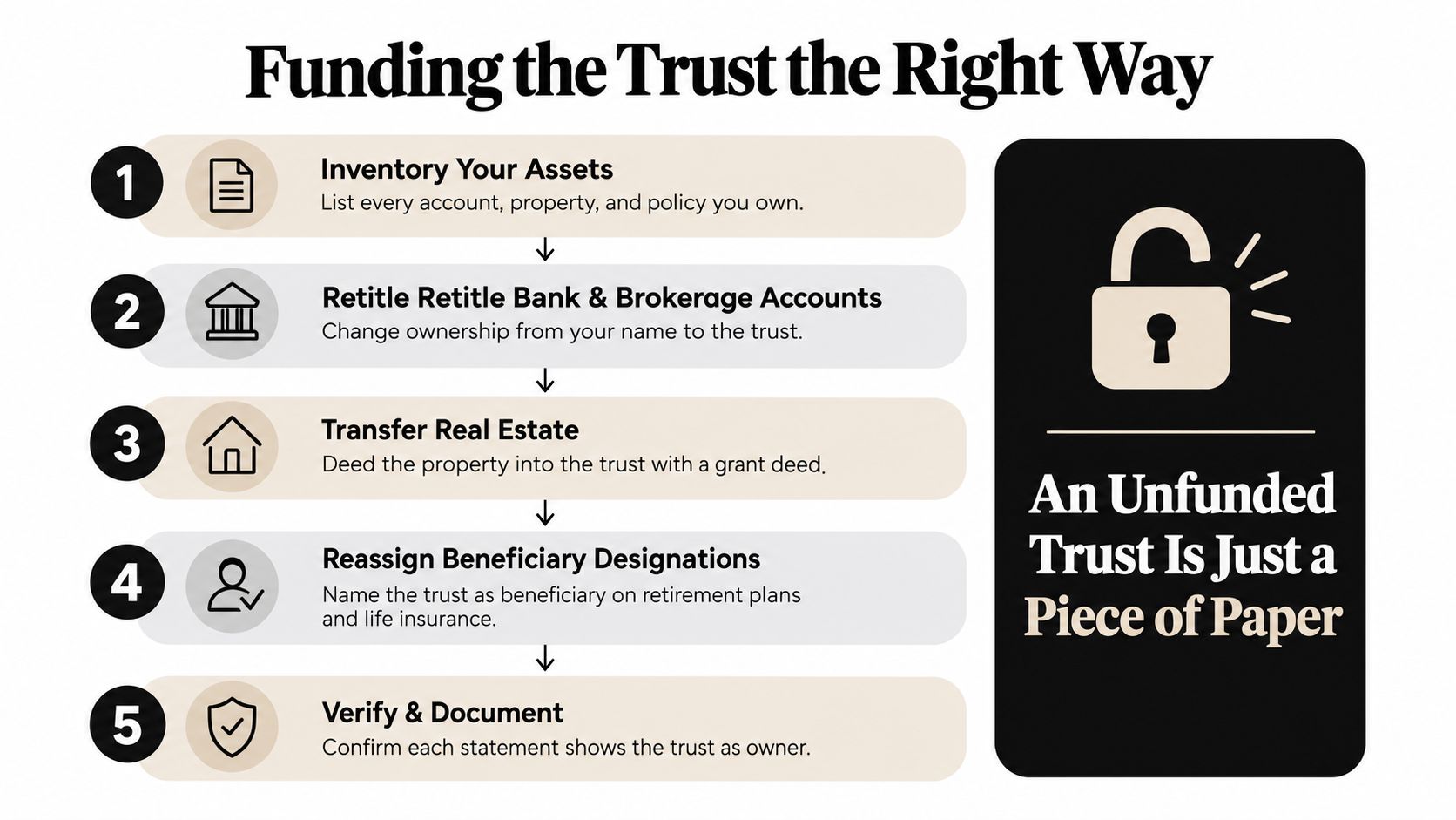 A five-step guide on how to properly fund a trust by transferring assets and updating ownership.