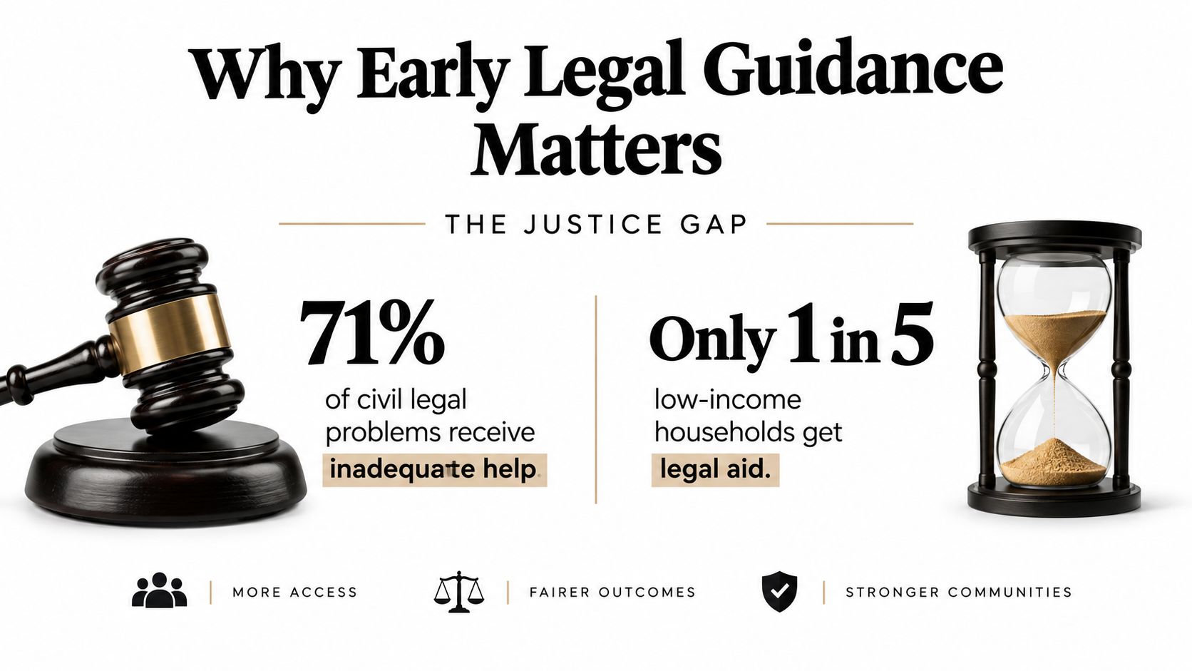 An infographic highlighting the justice gap, showing statistics on inadequate legal help and access to aid.