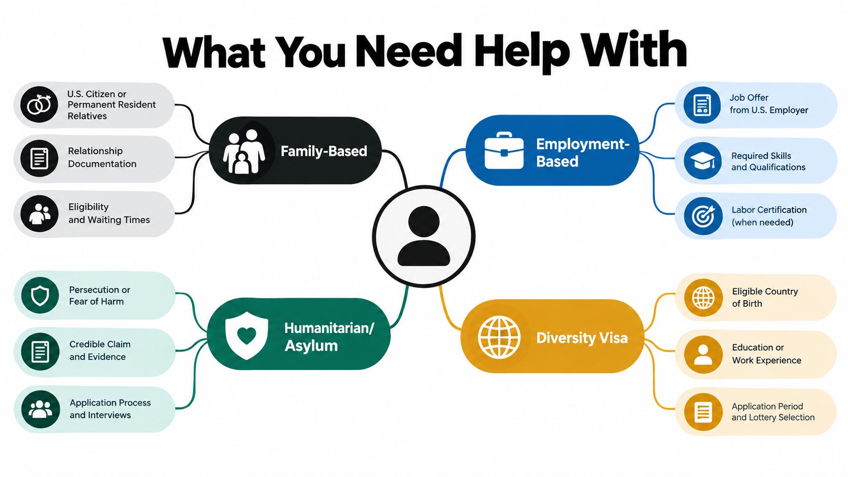 A mind map infographic showing four main pathways for U.S. immigration: family-based, employment-based, humanitarian, and diversity visa.