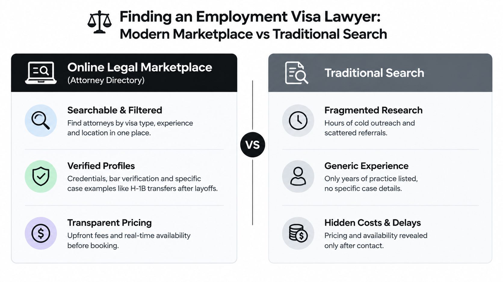 A comparison chart showing benefits of an online legal marketplace versus traditional search for employment visa lawyers.