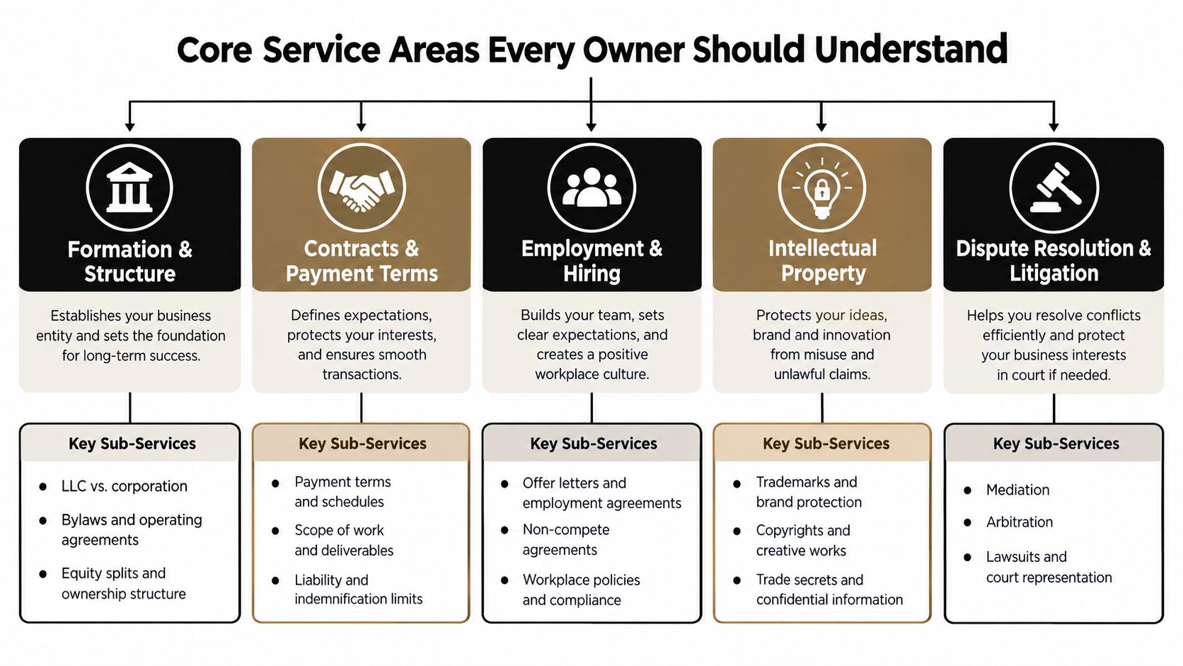 An infographic showing five core legal service areas every business owner needs to understand for success.