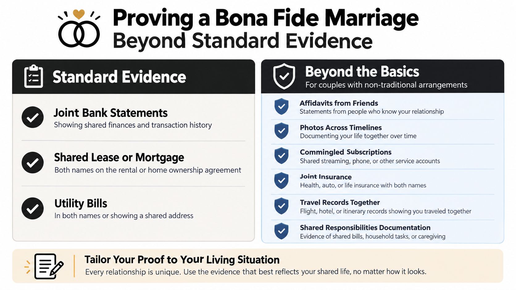 An infographic titled Proving a Bona Fide Marriage outlining standard and supplemental evidence for immigration purposes.