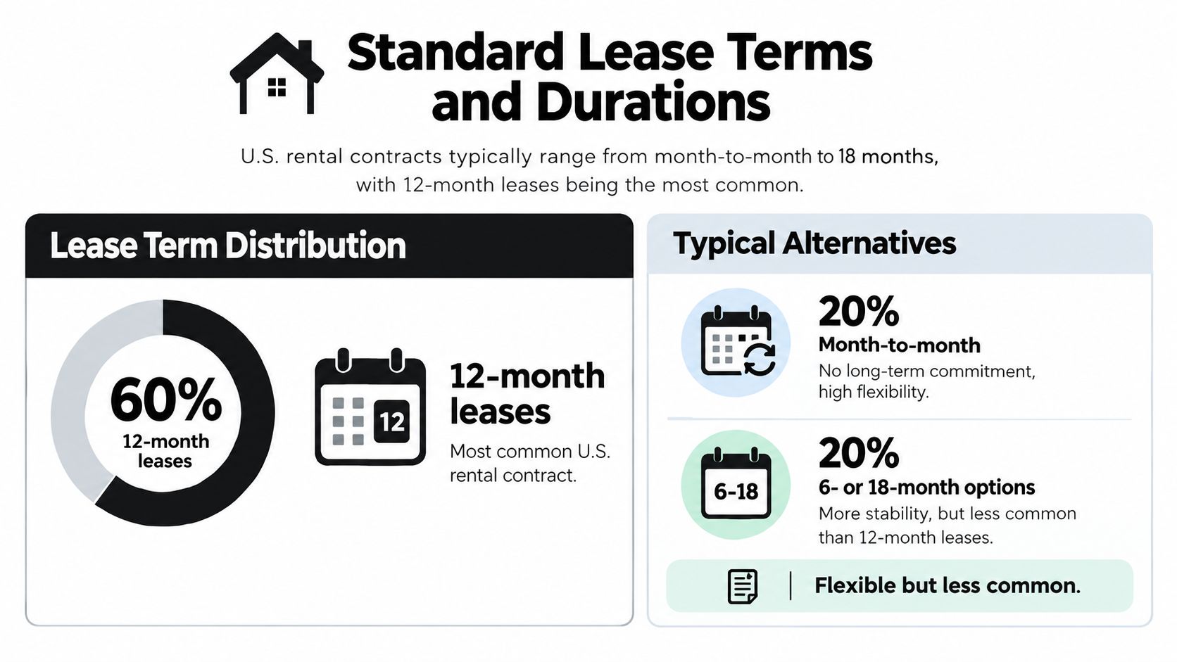 A chart showing the distribution of U.S. rental lease terms, highlighting that 12-month leases are the most common.