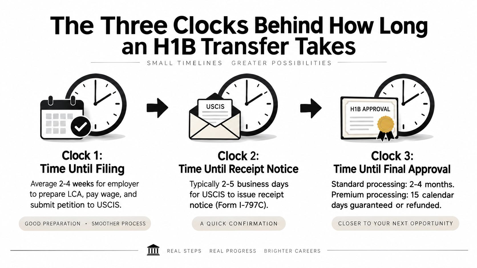 A visual infographic explaining the three stages and timelines involved in the H1B visa transfer process.