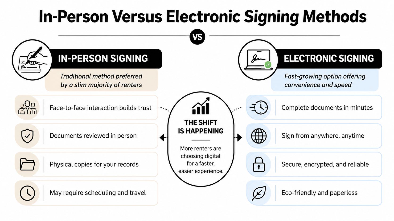A comparison infographic showing the pros and cons of in-person versus electronic lease signing methods for renters.