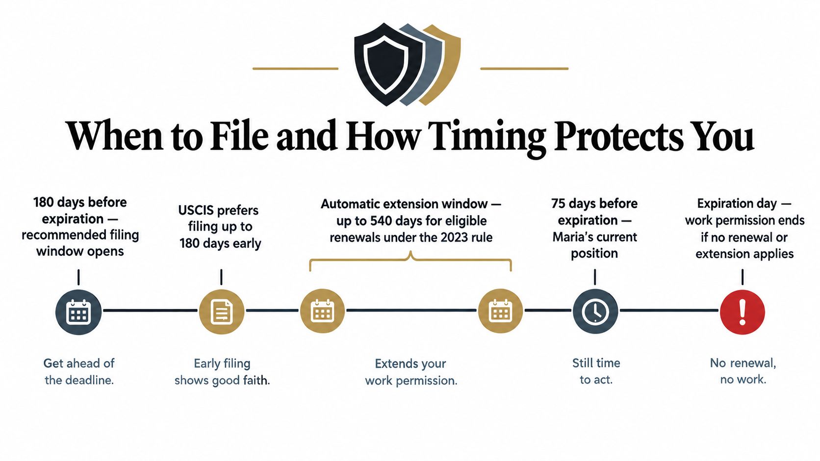 A timeline graphic illustrating the recommended filing schedule and timing for USCIS work authorization renewal applications.