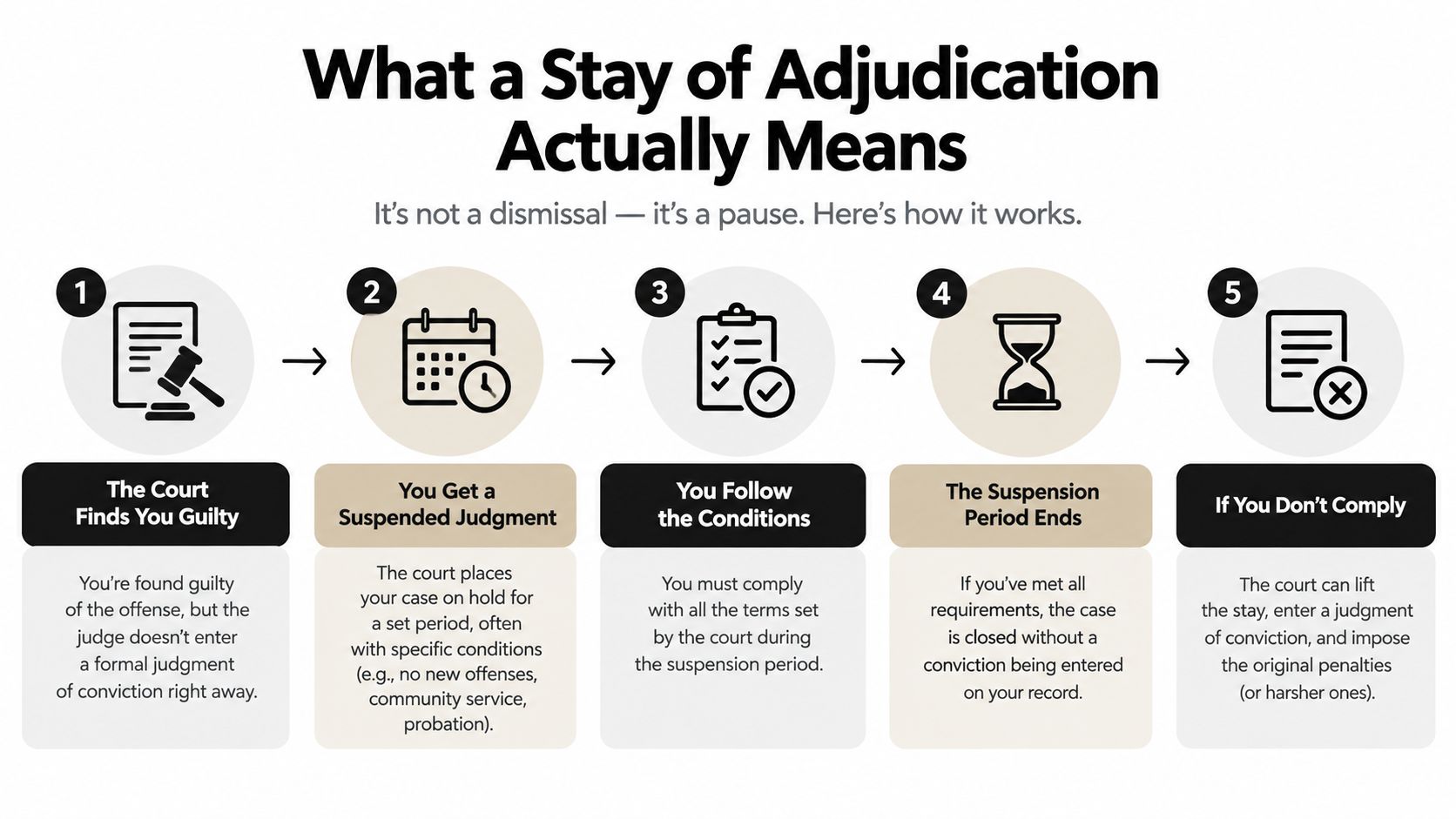 A five-step infographic explaining how a stay of adjudication process works in the legal system.