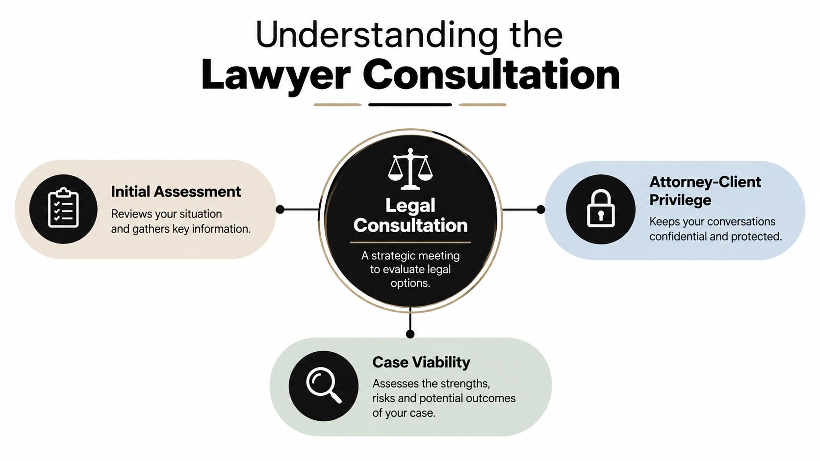 A diagram titled Understanding the Lawyer Consultation highlighting initial assessment, attorney-client privilege, and case viability.
