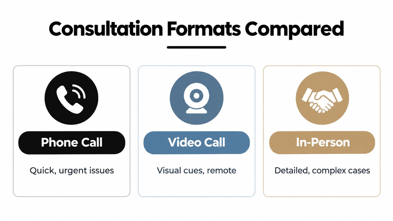 A comparison chart showing three types of professional consultation formats: phone call, video call, and in-person meetings.