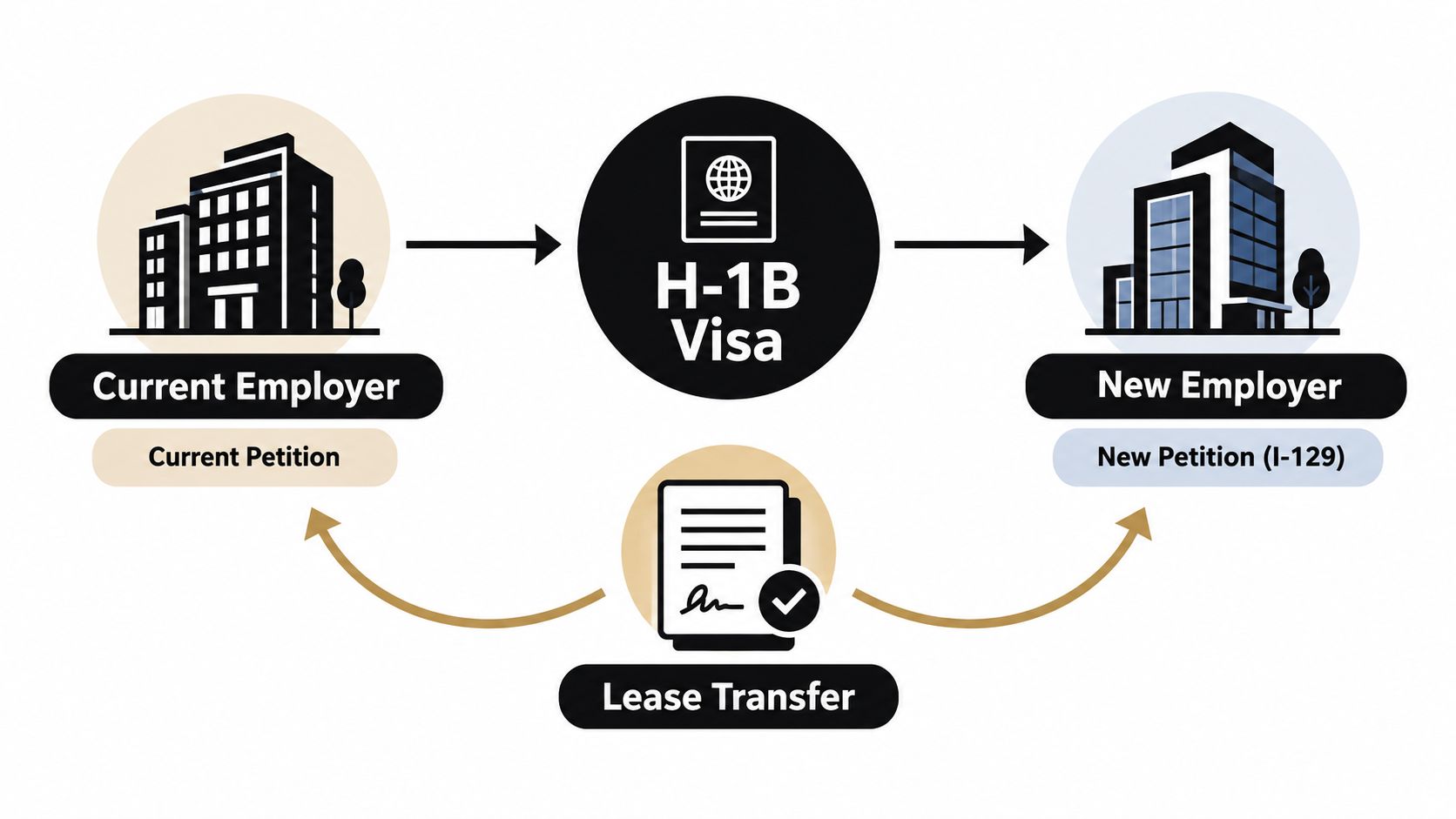 A diagram illustrating the H-1B visa transfer process between a current employer and a new employer.