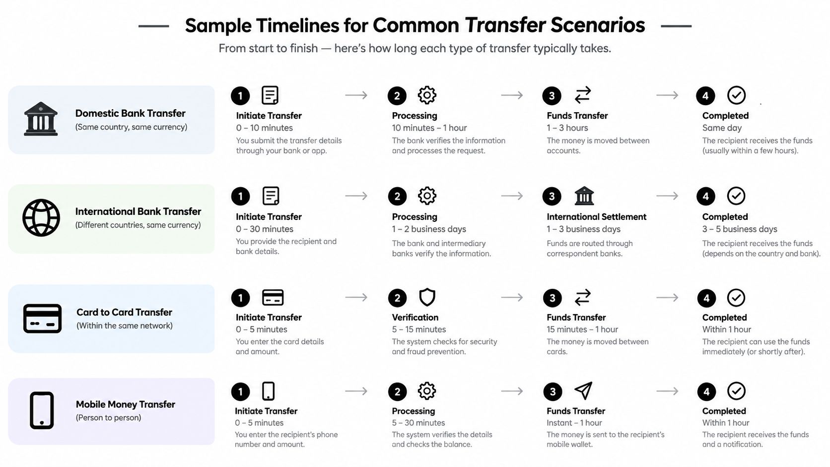 A chart detailing the typical time required for domestic, international, card-to-card, and mobile money transfer processes.