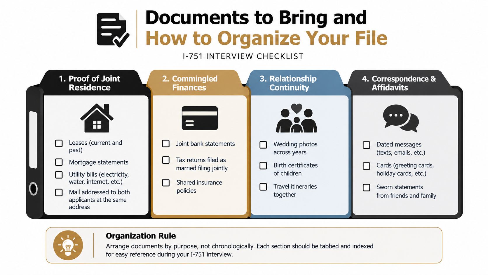 A checklist infographic titled Documents to Bring and How to Organize Your File for I-751 interviews.
