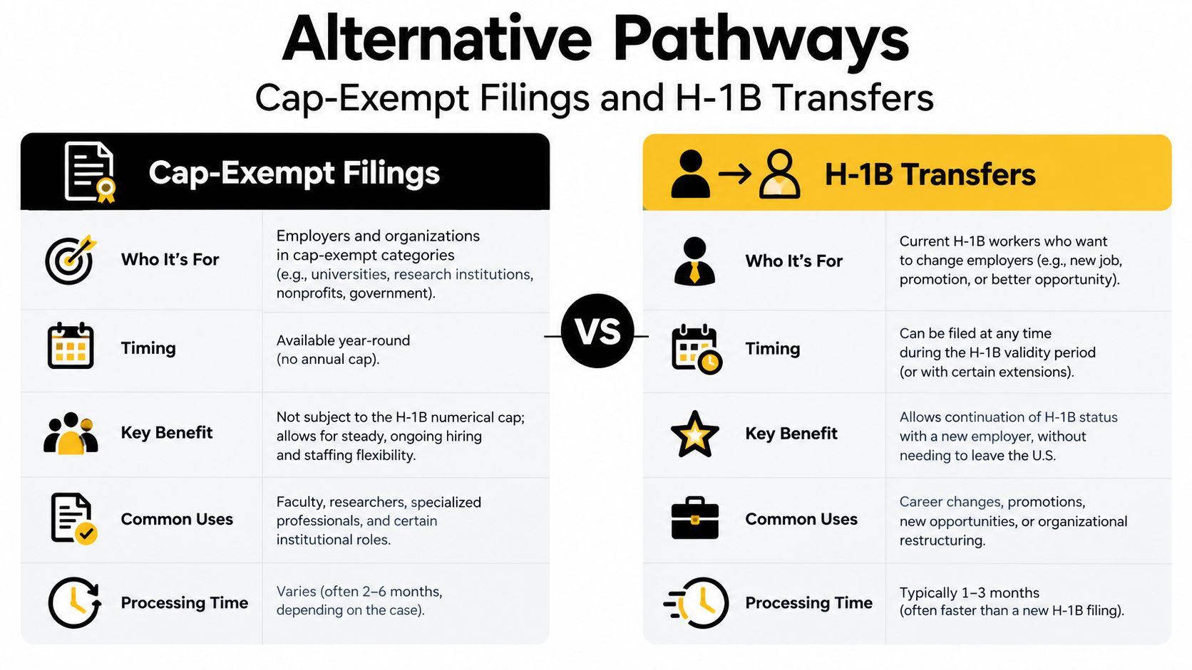 A comparison chart outlining the differences between Cap-Exempt H-1B filings and H-1B transfers for immigration.