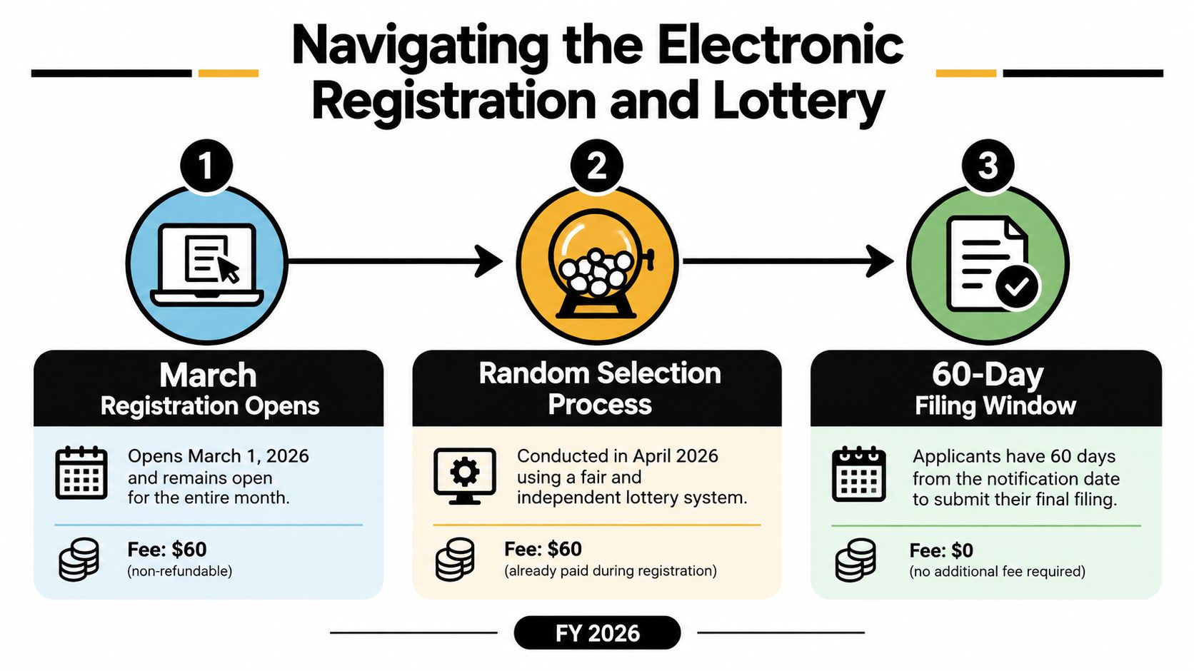 A three-step infographic explaining the H-1B electronic registration and lottery process for the fiscal year 2026.